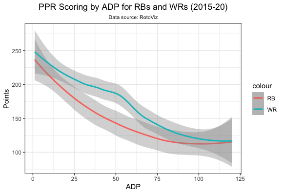 ADP's PPR scoring for RBs vs. WRs